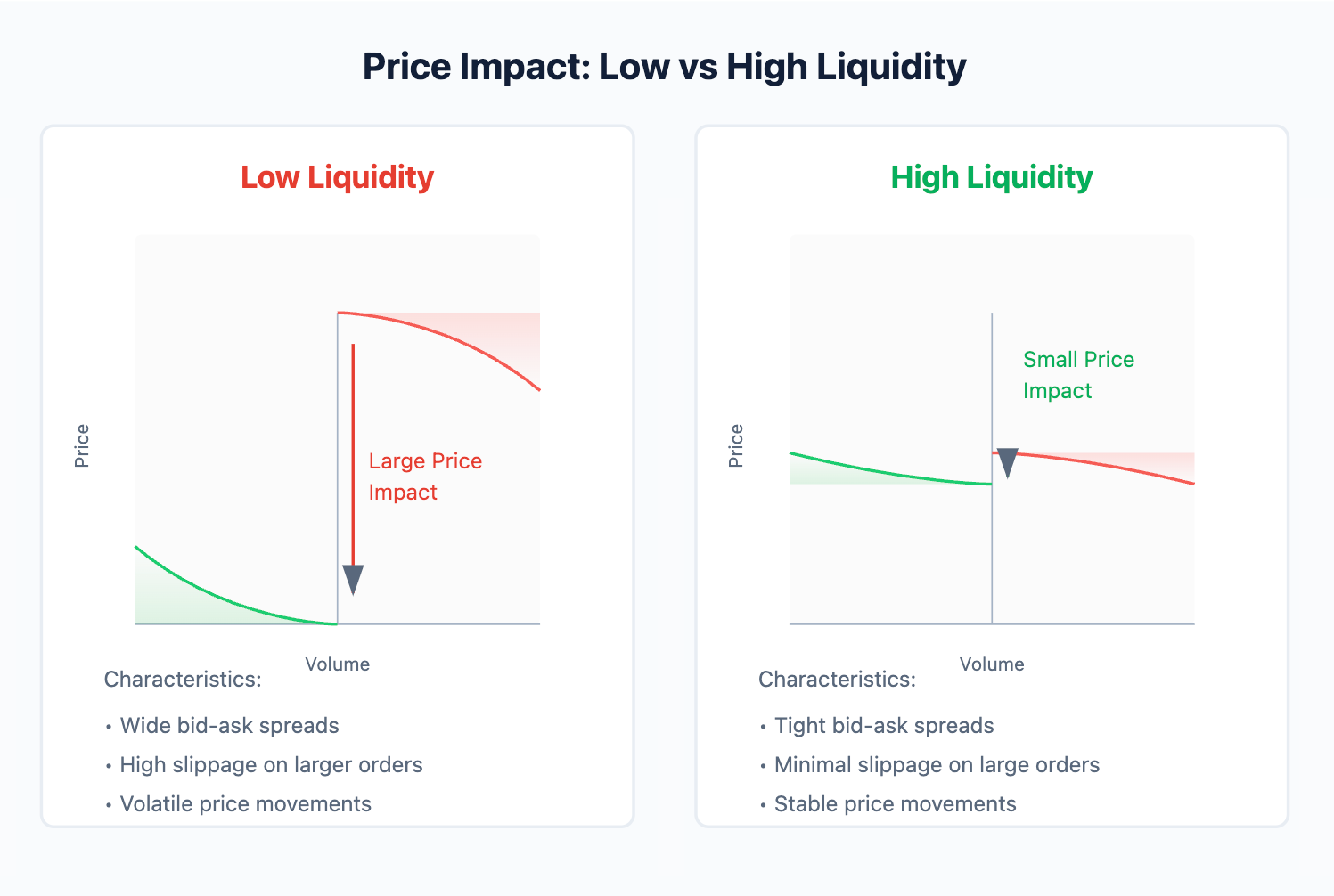 Price Imapct: Low vs. High Liquidity Trading