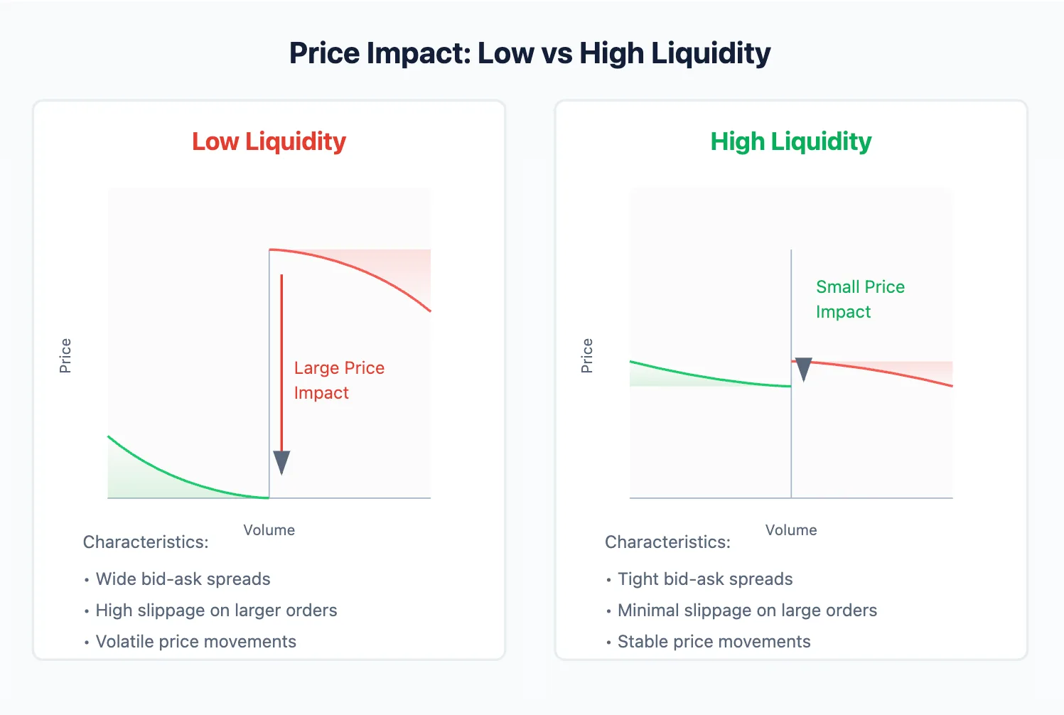 Price Imapct: Low vs. High Liquidity Trading