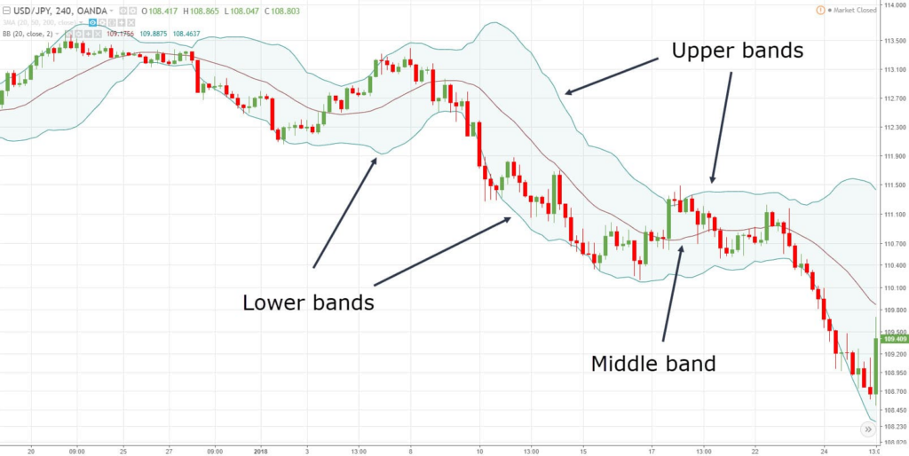 Forex Indicators Guide